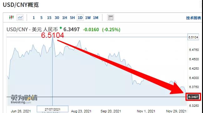 6.34！人民幣匯率沖上三年半以來最高點！【國際貨運資訊】