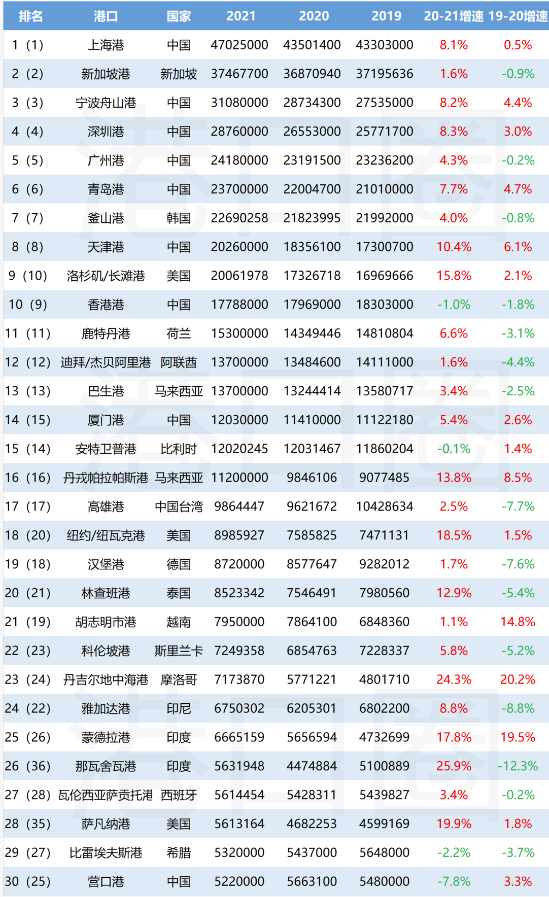 國際貨運新資訊|全球前30大集裝箱港口的最新排名已出爐！
