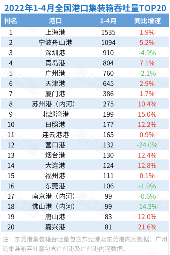 封控影響正在顯現，4月全國港口吞吐量出爐！——國際貨運代理資訊