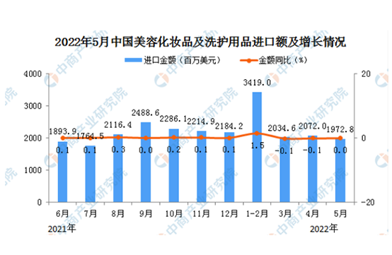 國際貨運資訊：進口額下滑4.3%，2022年前5月化妝品進出口數據出來了！