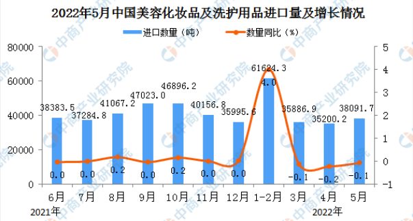 國際貨運資訊：進口額下滑4.3%，2022年前5月化妝品進出口數據出來了！