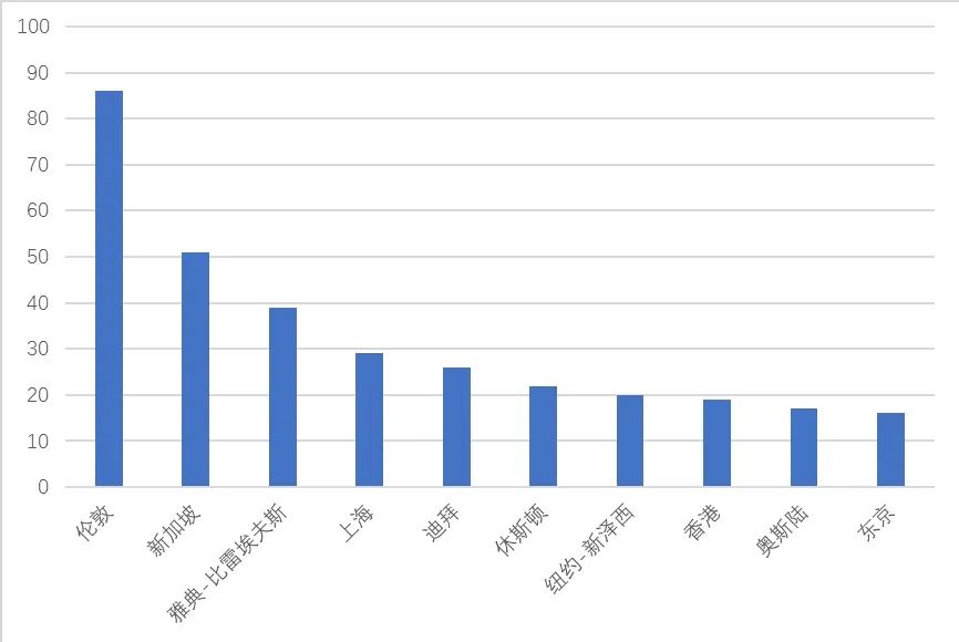 2022國際航運中心排名公布!中國占其三,新加坡“九連冠”(圖3) 2022國際航運中心排名公布!中國占其三,新加坡“九連冠”
